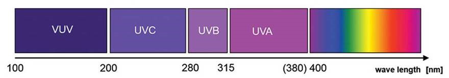 American Bright UV Wavelengths