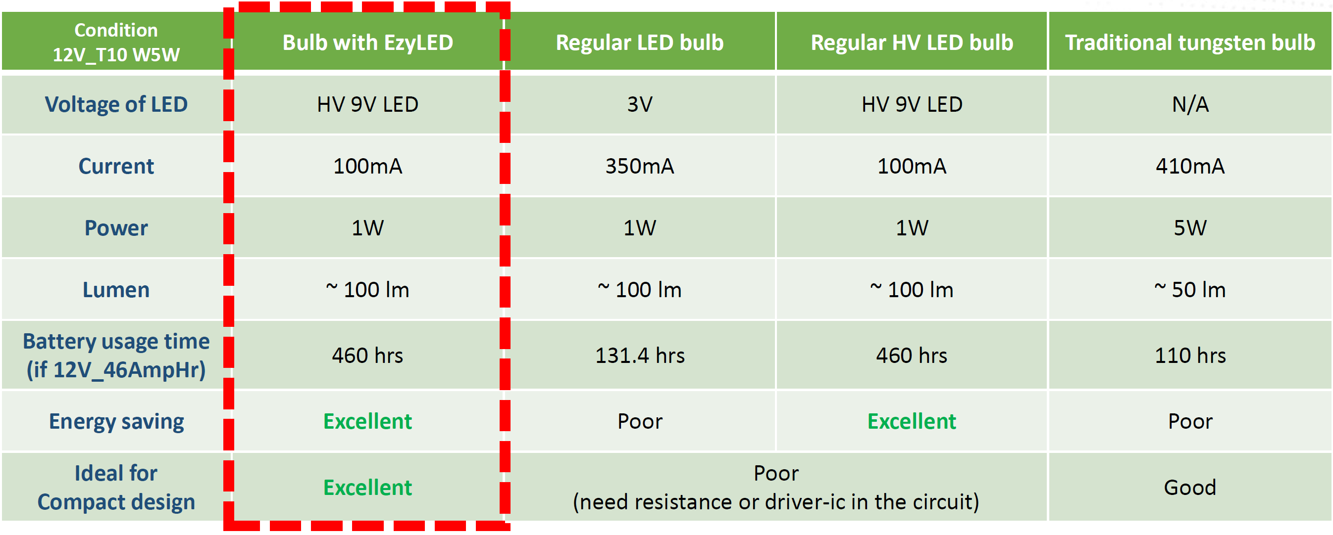 American Bright EzyLED Comparison Table