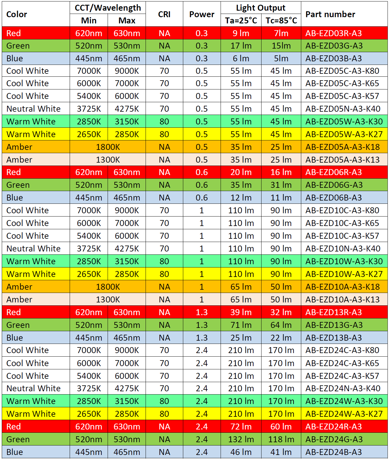 American Bright EzyLED D part numbers