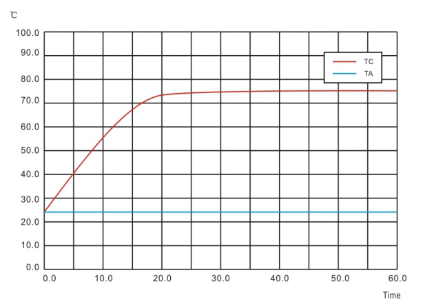 Cooltron Grow Light Heat Sink Assembly Temperature Rise Chart