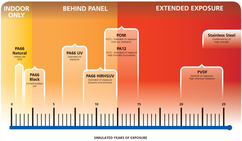 HellermannTyton Lifespan of UV Materials