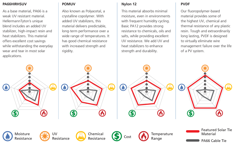 HellermannTyton Plastic Materials Comparison PV Solar