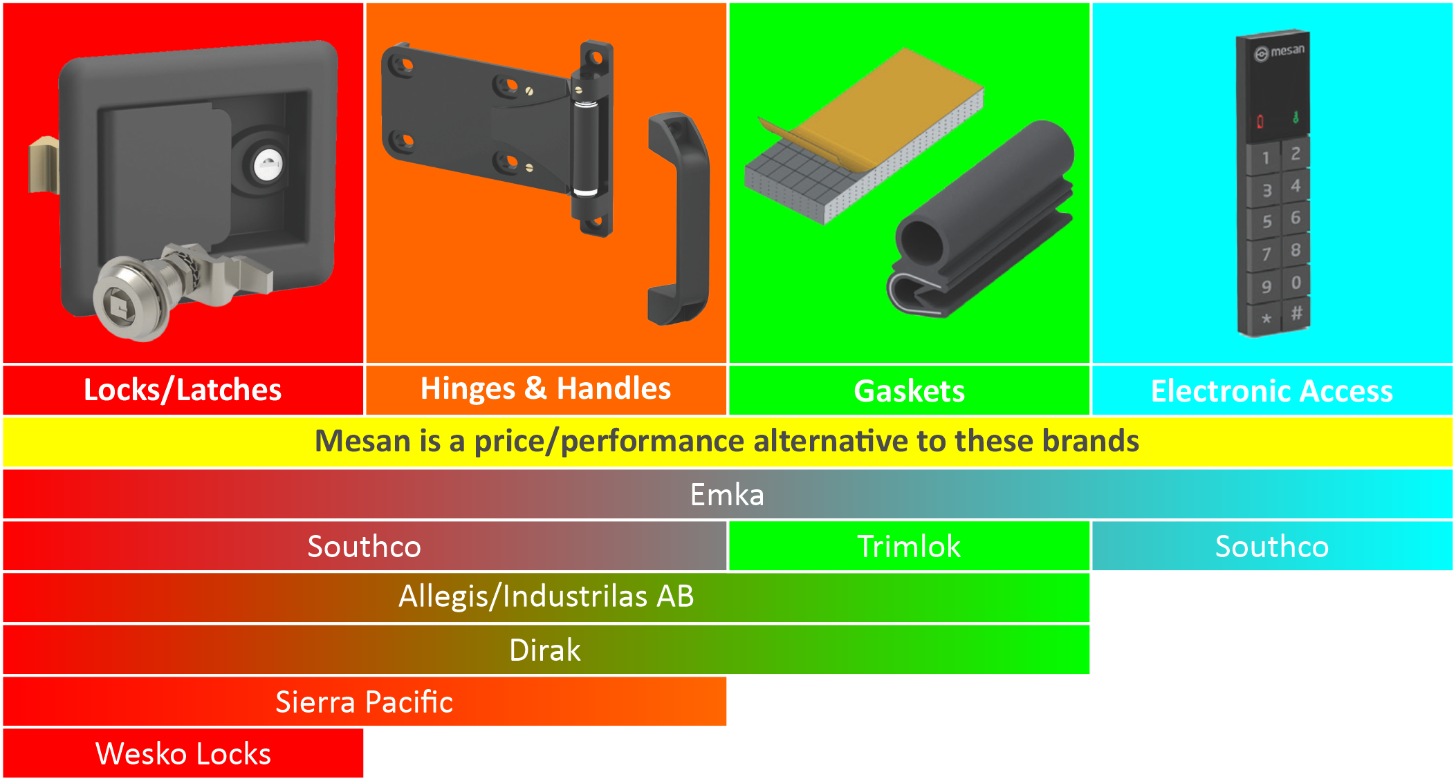 Mesan Access Hardware