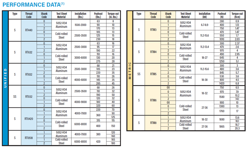 PEM RT Performance Table