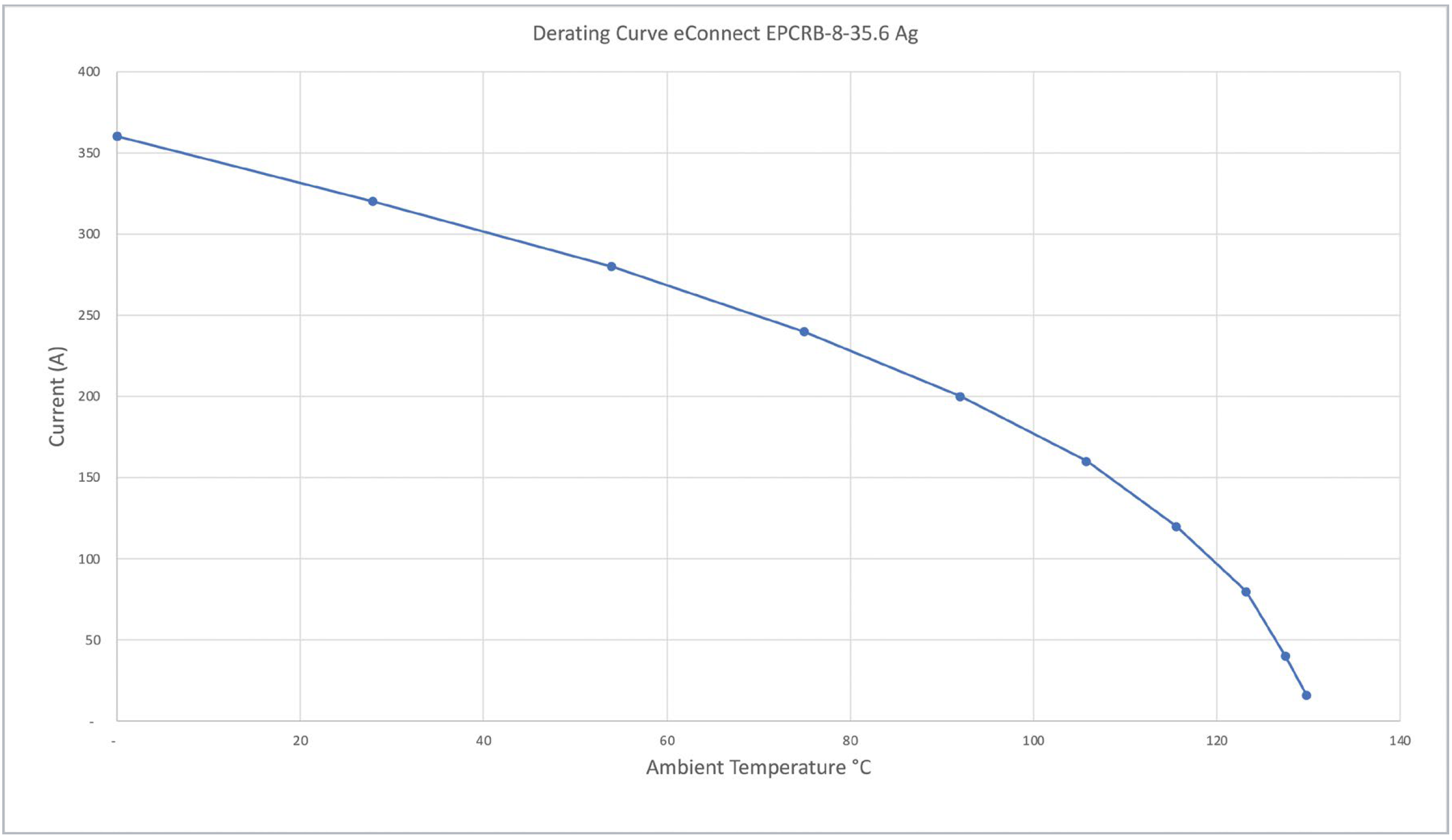 EPCRB™ Derating Curve