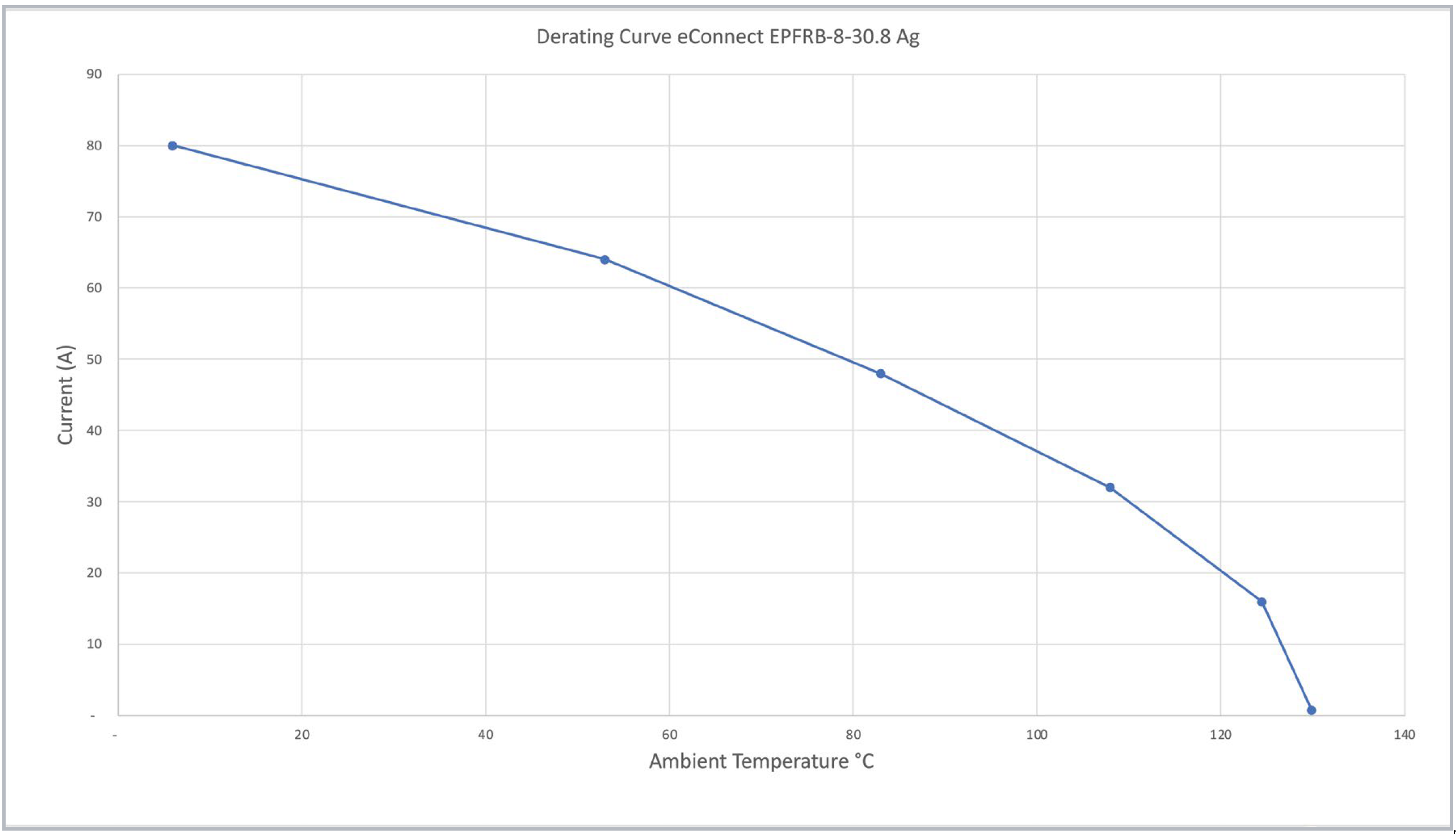 EPFRB™ Derating Curve