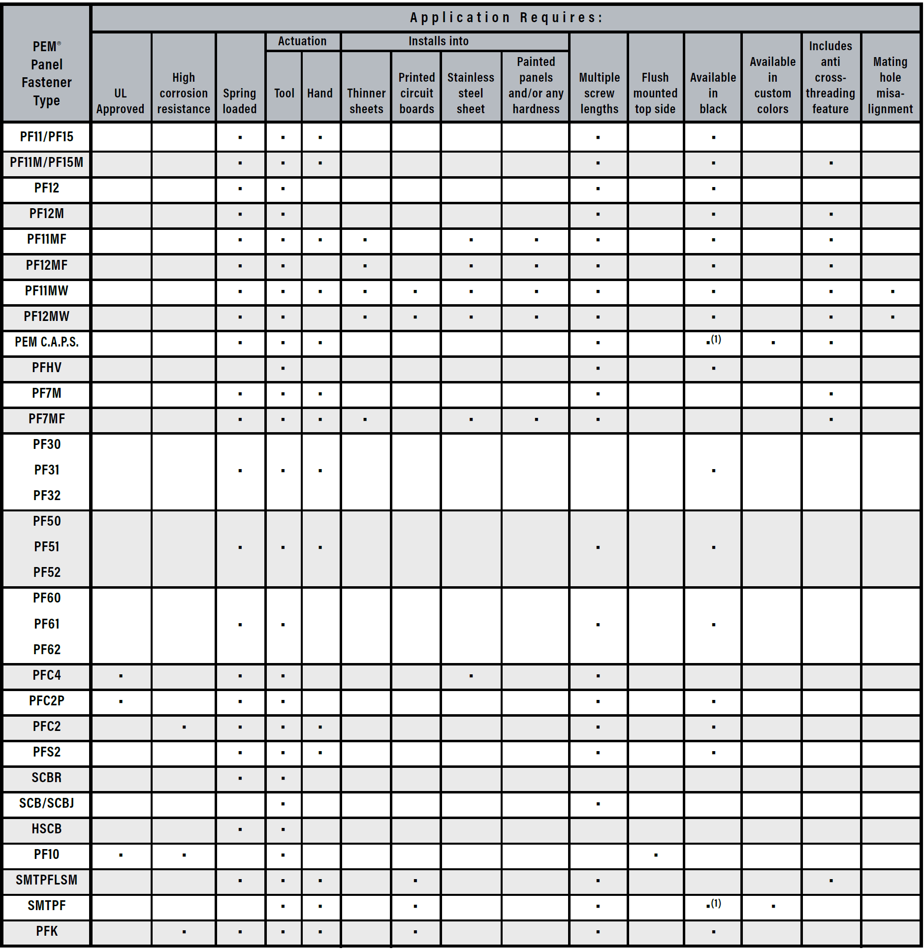 PEM Panel Fasteners