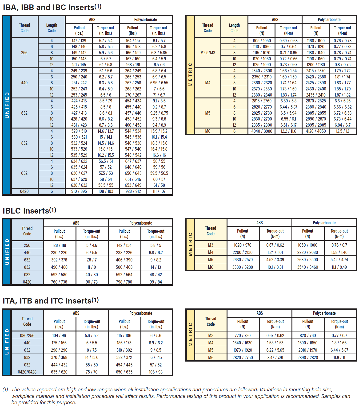 PERFORMANCE DATA FOR MOLDED-IN INSERTS