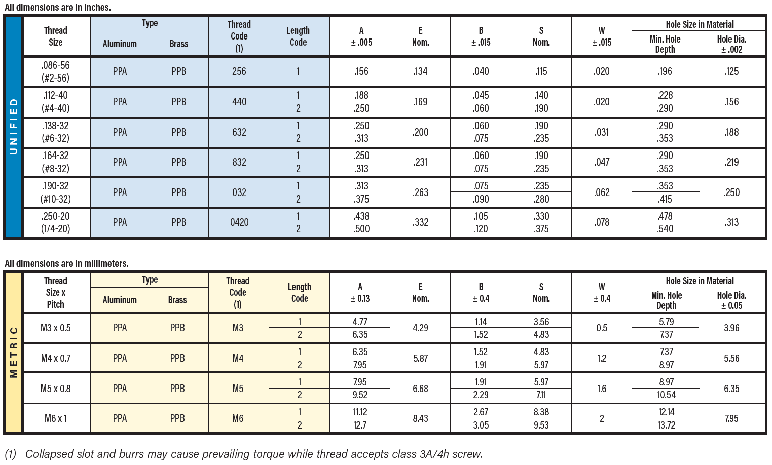 Thru-Threaded, PPA™ and PPB™ Inserts