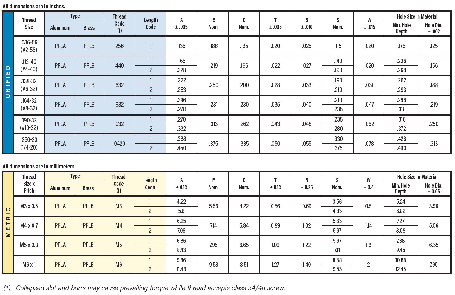 Flange-Head, PFLA™ and PFLB™ Inserts