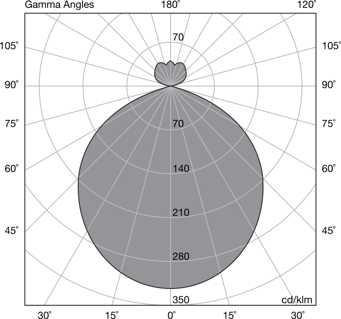 VCC AC/DC LED Light Bulb Light Measurements