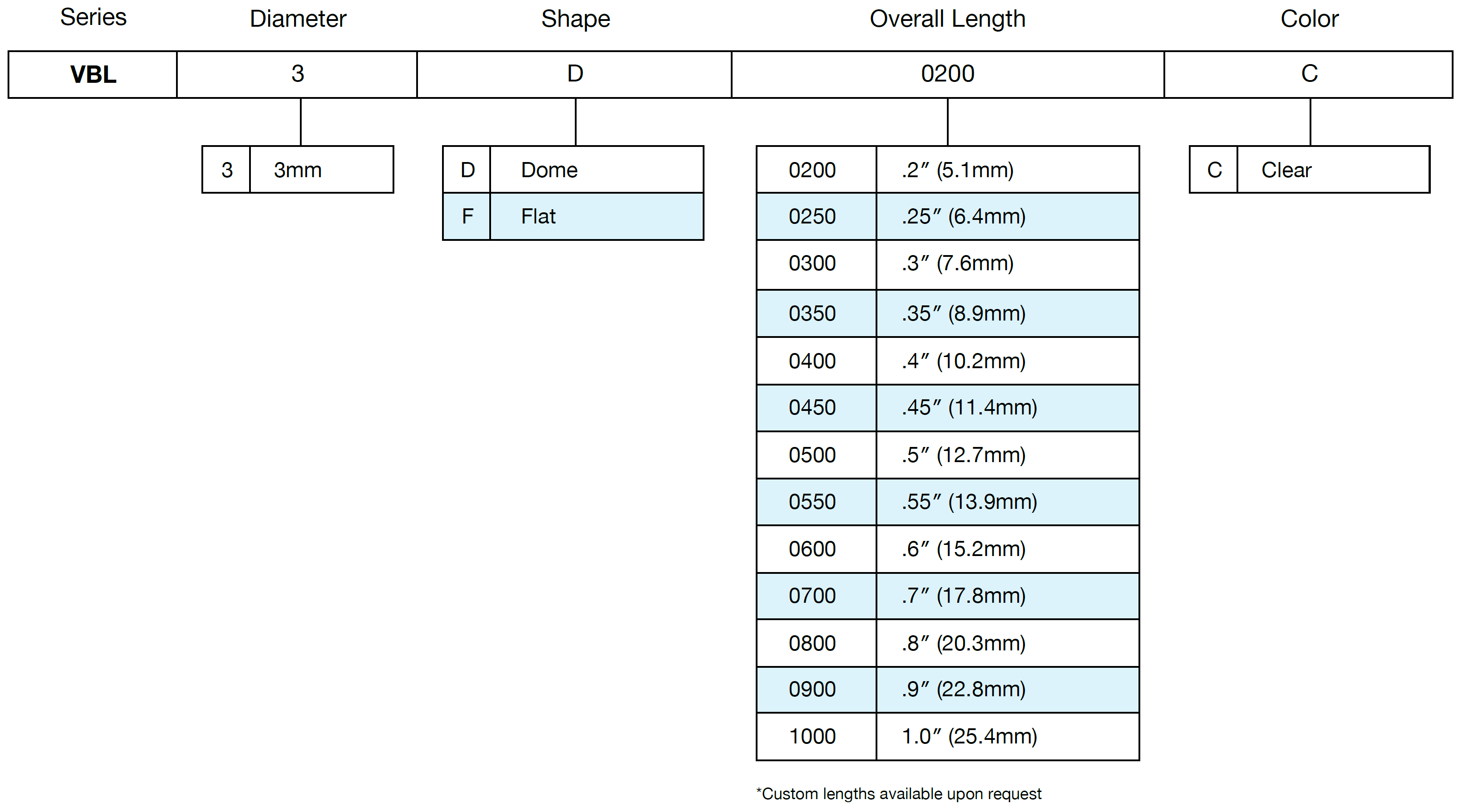 VBL light pipe part number code