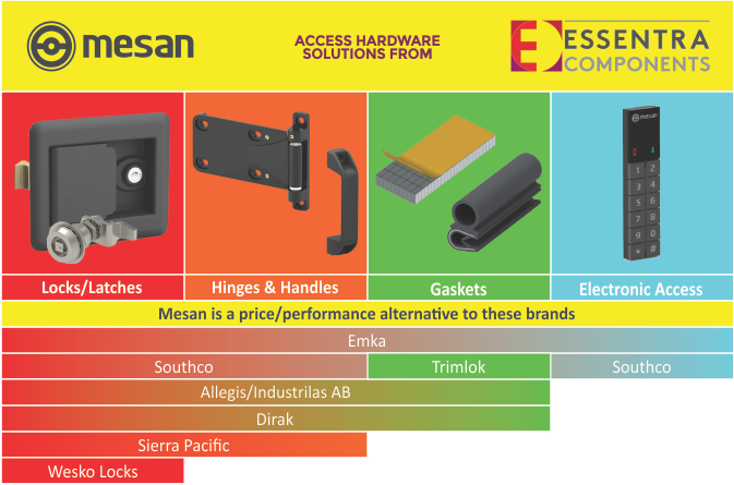 Mesan Product Range and Competitors